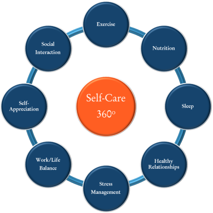 Image of self-care 360! chart